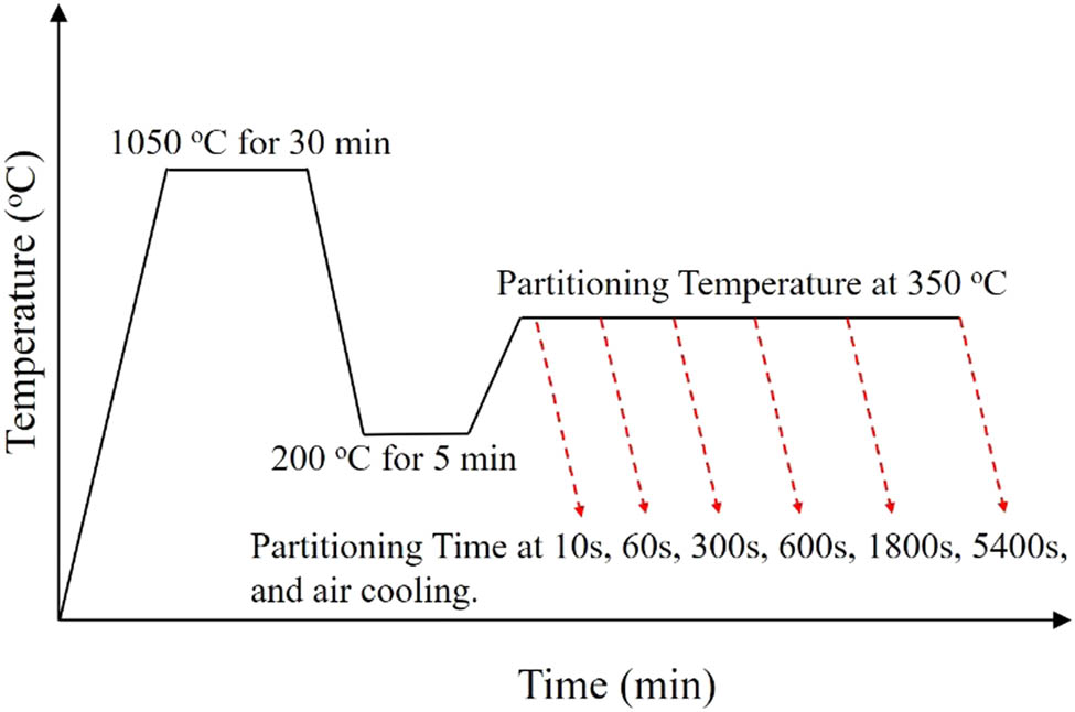 Figure 1 Schematic sketch of the Q&P process.