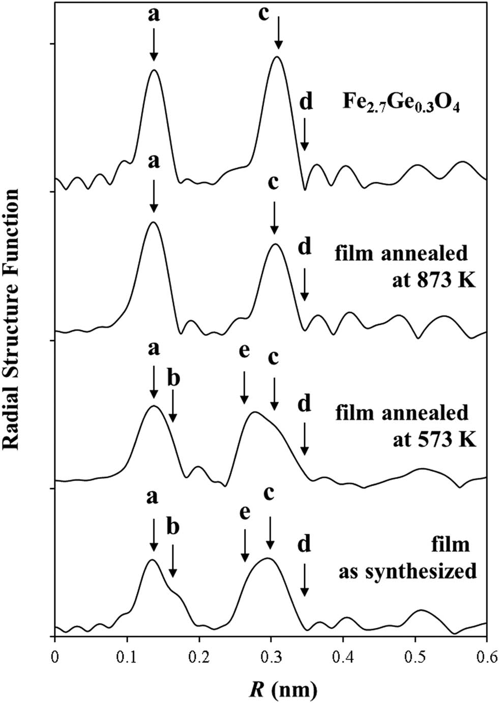 Figure 4 Radial structure functions obtained from the k3-weighted EXAFS spectra shown in Figure 2.