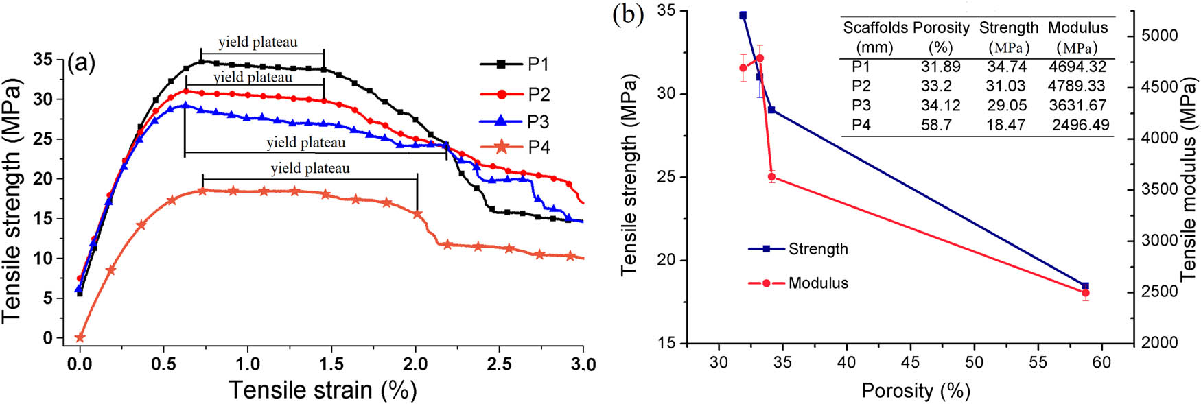 Figure 7
The relationship between: (a) strength and strain and (b) porosity and strength, modulus (P1, P2, P3, and P4 represent the scaffolds with pores gradual between 0.4 and 0.8 mm, 0.6 and 1.0 mm, 0.8 and 1.2 mm, and 1.2 and 2.0 mm, respectively).
