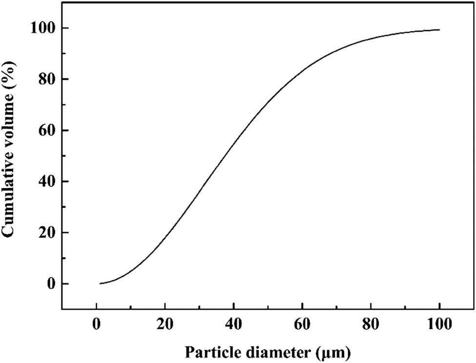 Figure 4 
                  Particle size distribution of the pulverized coal.
               