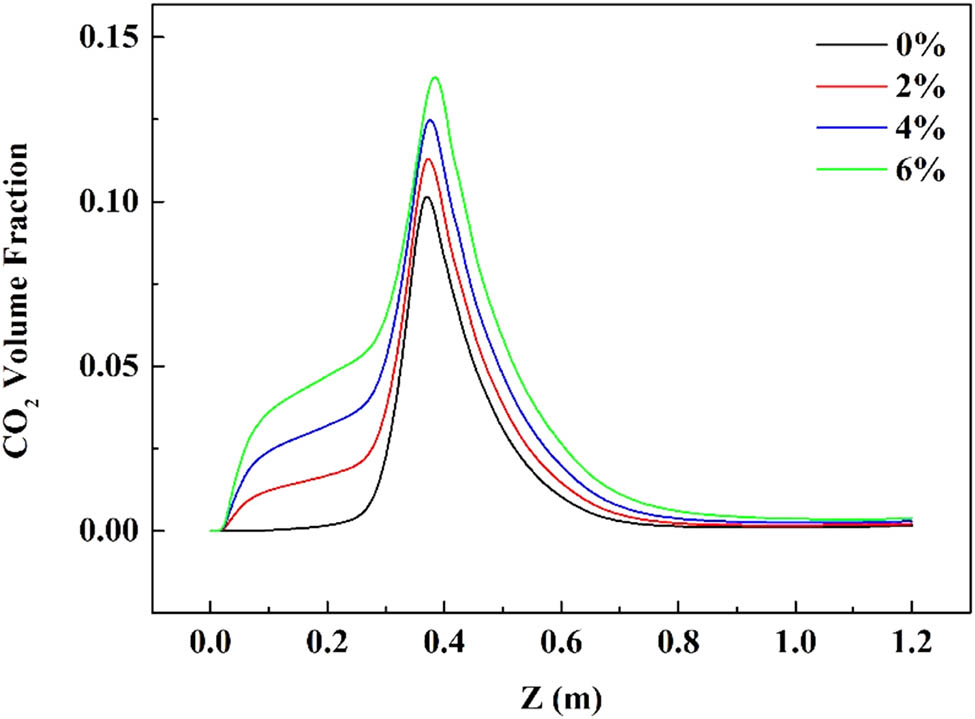 Figure 9 
                  The change curve of CO2 volume fraction on the axis of the furnace under different 
                        
                           
                           
                              
                                 
                                    f
                                 
                                 
                                    
                                       
                                          CO
                                       
                                       
                                          2
                                       
                                    
                                 
                              
                           
                           {f}_{{\text{CO}}_{2}}
                        
                      in the hot blast.
               