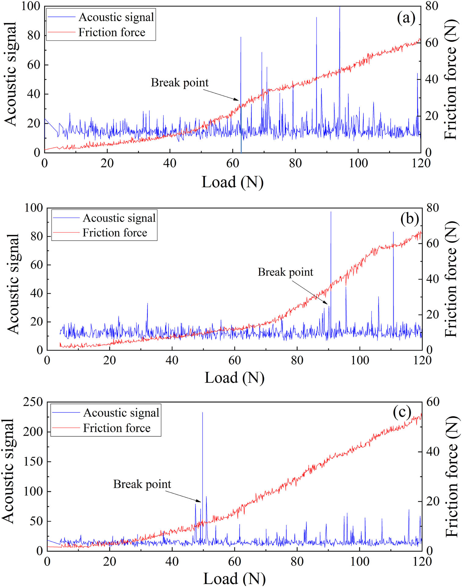 Figure 5 
                  Acoustic wave and tangential friction varying with the applied load for various coatings: (a) TiN coating, (b) TiAlN coating, (c) TiAlCrN coating.
               