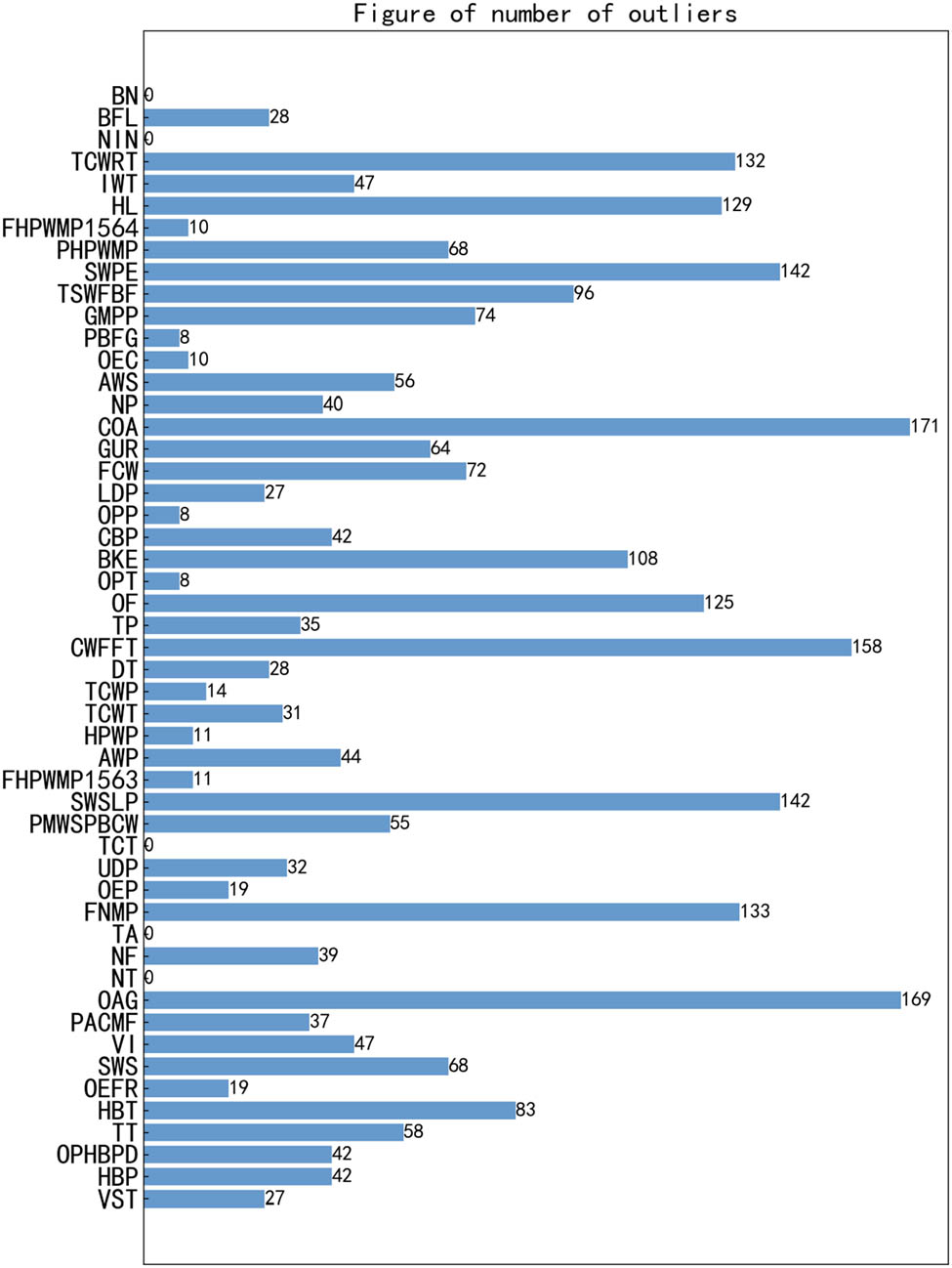 Figure 1 
            Number of outliers for each parameter.
         