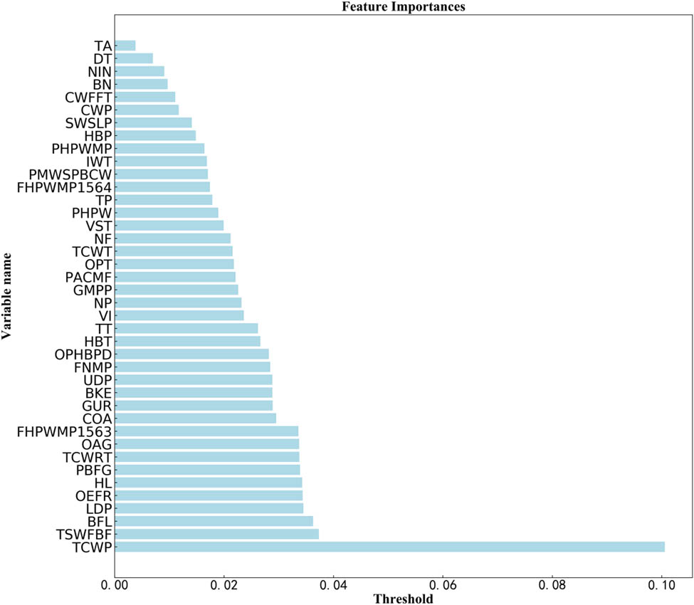 Figure 3 
                  Model-based importance ranking.
               