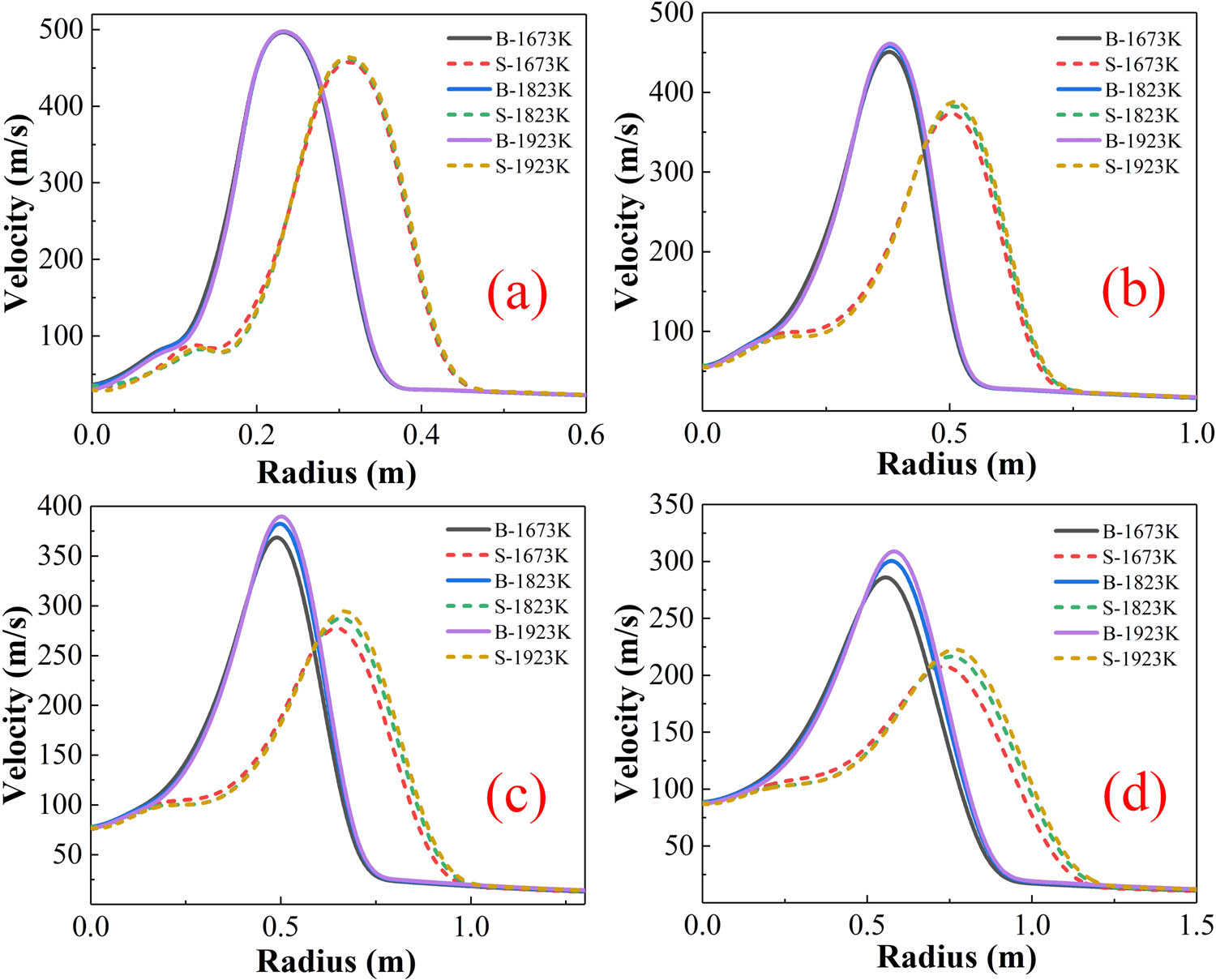 Figure 7 
                     Radial velocity distribution of the jet at different temperatures: (a) 600 mm, (b) 1,300 mm, (c) 2,000 mm, and (d) 2,700 mm.
                  