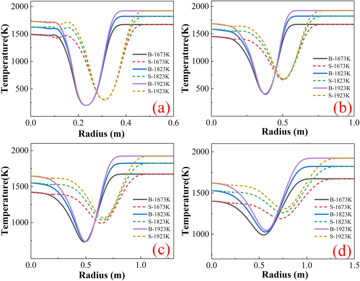Figure 8 
                     Radial temperature distribution of the jet under different temperature conditions: (a) 600 mm, (b) 1,300 mm, (c) 2,000 mm, and (d) 2,700 mm.
                  