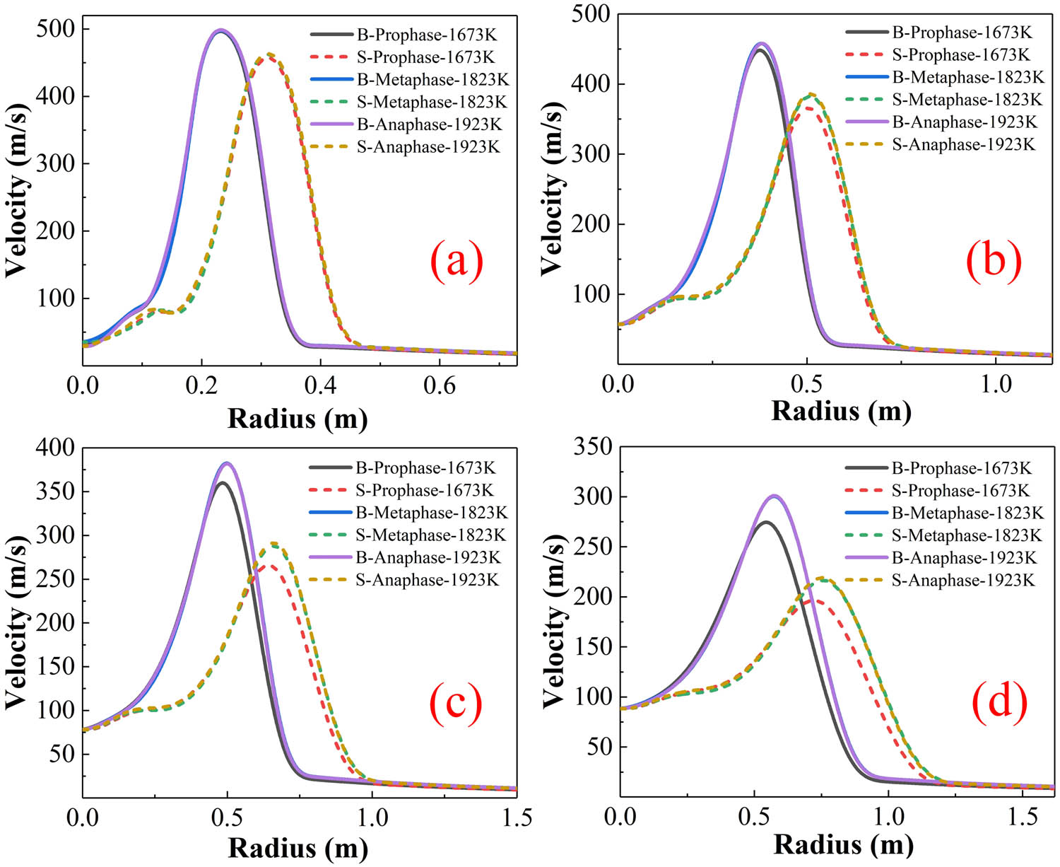Figure 14 
                     Distribution of the jet radial velocity for different smelting periods: (a) 600 mm, (b) 1,300 mm, (c) 2,000 mm, and (d) 2,700 mm.
                  