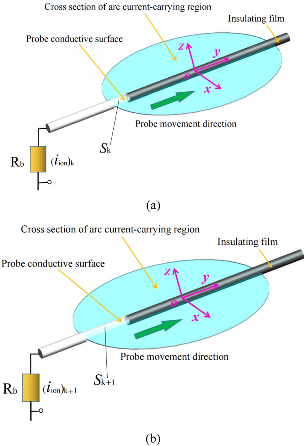 Figure 3
Schematic of principle for differential analysis: (a) t
k
time electrostatic probe and (b) and t
k+1 time electrostatic probe.