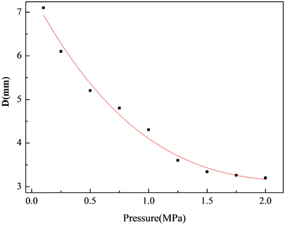 Figure 3 
                  Relationship between pressure intensity and initial diameters of bubbles departing from the nozzle.
               