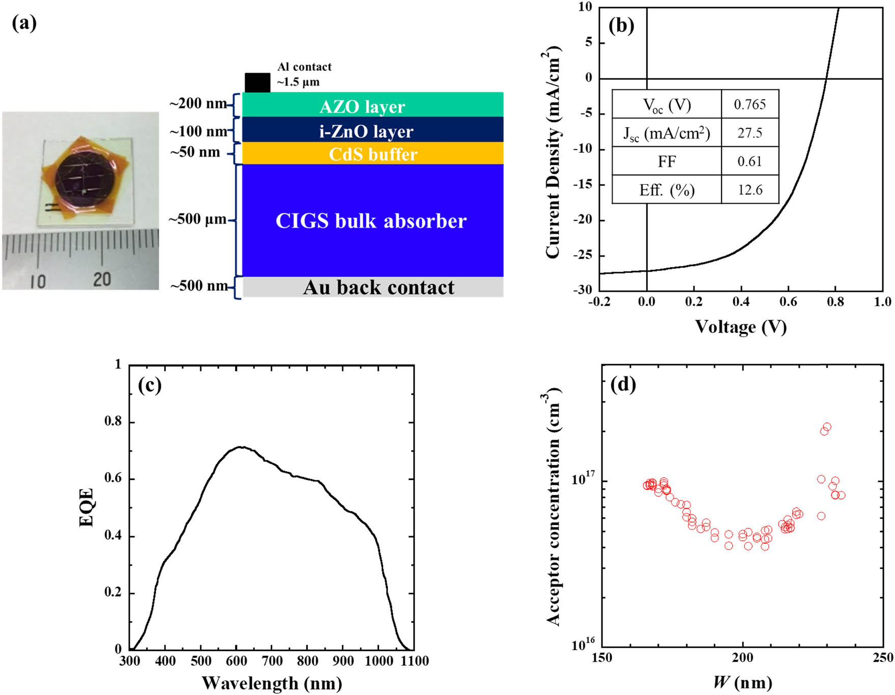 Figure 6
Properties of PV device based on CIGS single crystal. (a) Device structure, (b) J–V curve, (c) EQE spectrum, and (d) the net acceptor concentration versus depletion width W from CV measurement. The value of depletion width W at 0 V bias is 210 nm. The p-type conversion of CIGS (x = 0.2) single crystal absorbing layer was carried out by Se-annealing.
