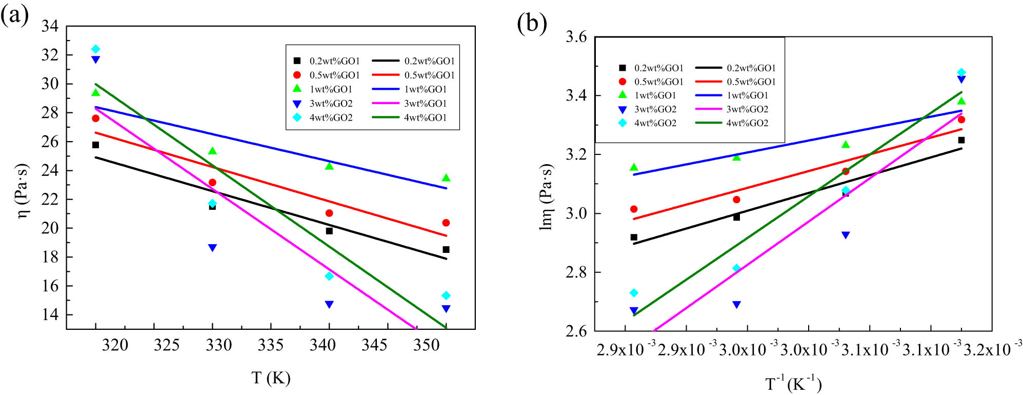 Figure 8
(a) The apparent viscosity–temperature curve (γ = 1 s−1) and (b) the ln η ∼ T
−1 curve (γ = 1 s−1) of blended solutions with different GO contents.