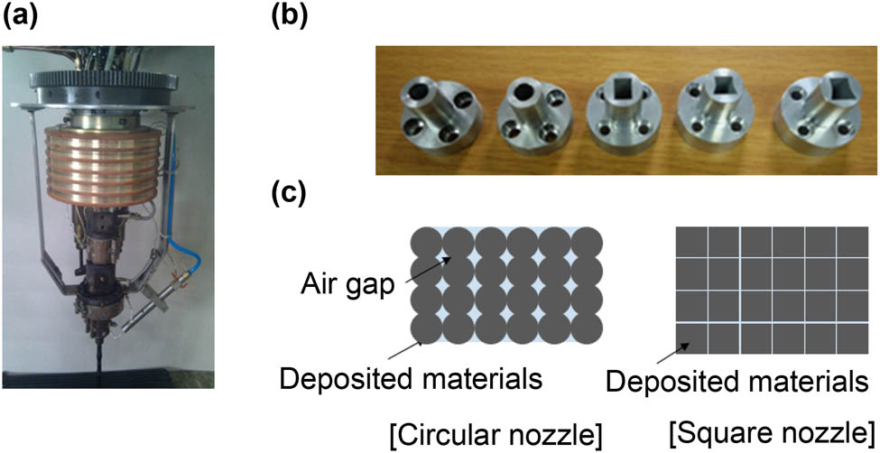 Figure 3
Design of nozzle and extrusion head. (a) Actual picture of the extrusion head, (b) various shapes of the nozzle, (c) illustration of a cross-sectional view of deposited materials from the nozzle. The circular nozzle (left) caused the air gap between the deposited material compared to the square nozzle (right).