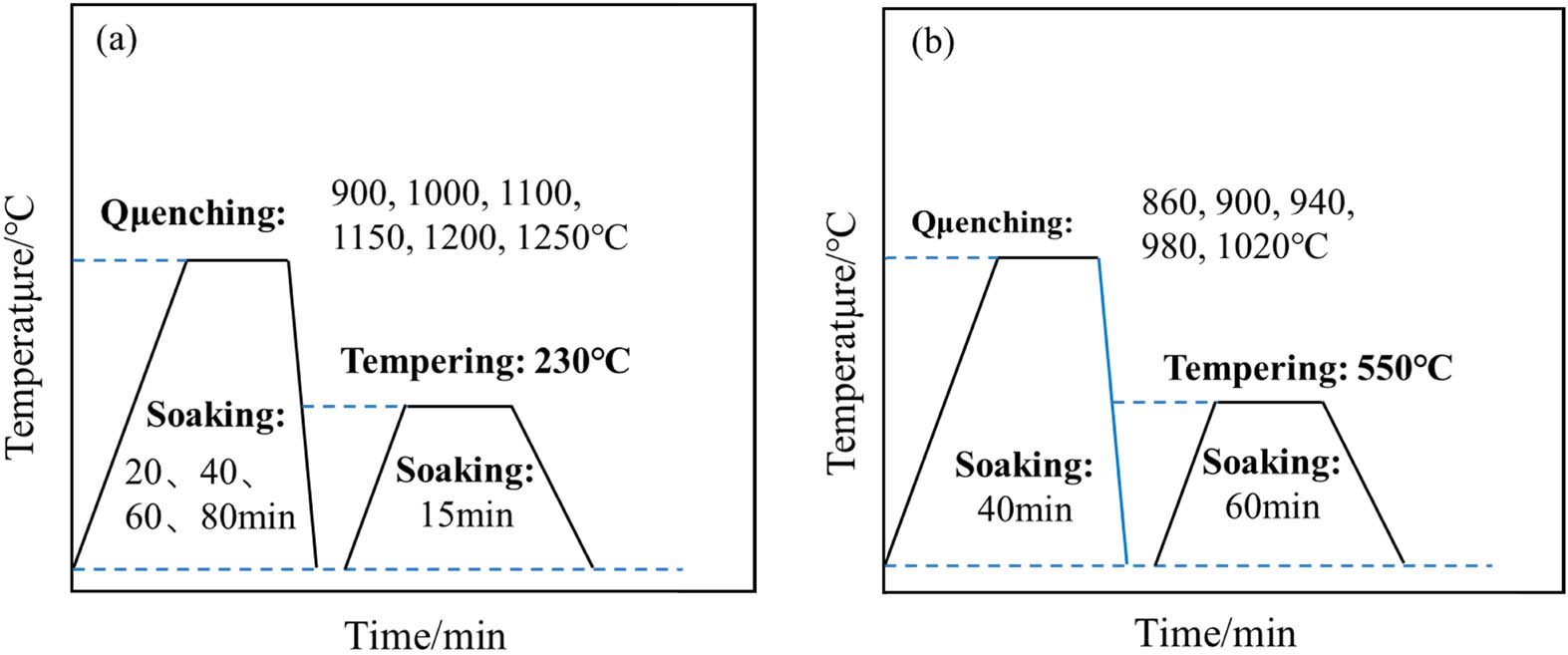 Figure 1 
                  Different heat treatment regimes in the experiment: (a) schematic diagram of austenite grains sample treatment process and (b) different quenching processes for the impact tests.
               