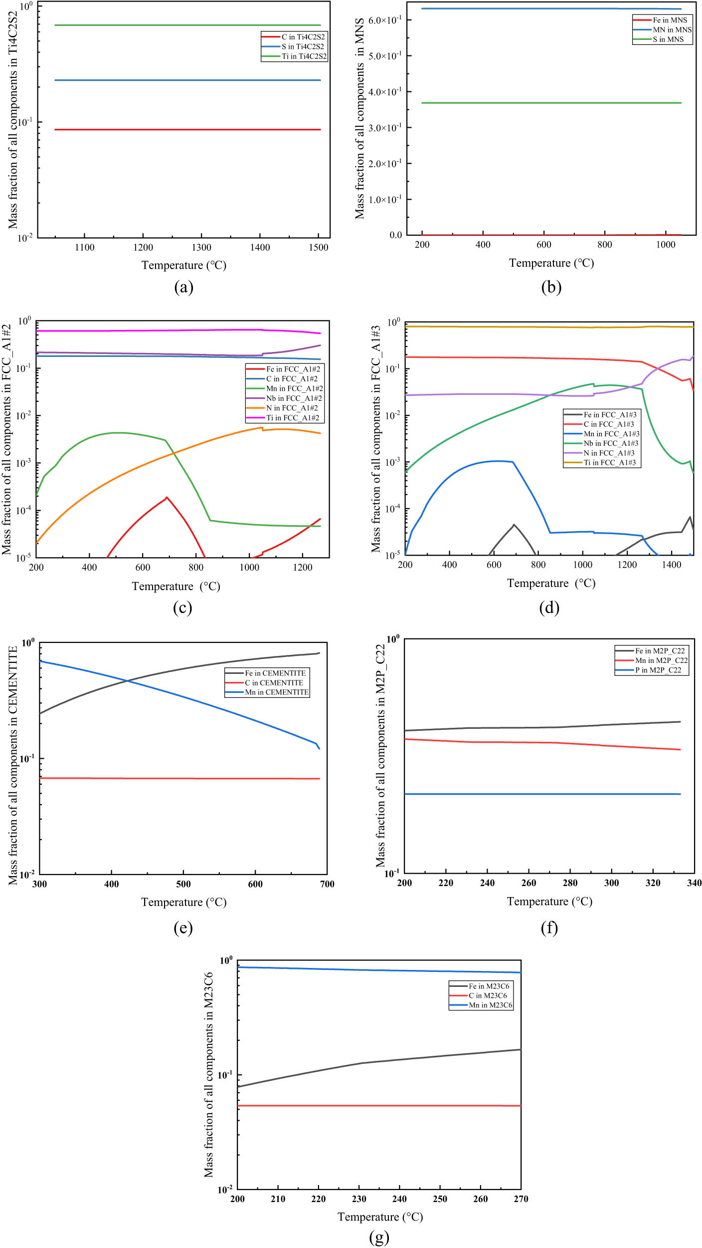 Figure 3 
                  The relation between the composition ratio of each precipitated phase and temperature in experimental steel: (a) Ti4C2S2, (b) MnS, (c) FCC_A1#2, (d) FCC_A1#3, (e) cementite, (f) M2P_C22, and (g) M23C6.
               