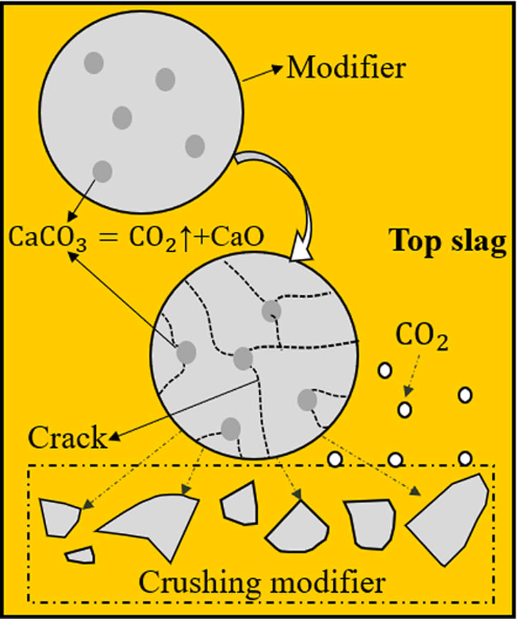Figure 12
Schematic diagram of the crushing of modifier.
