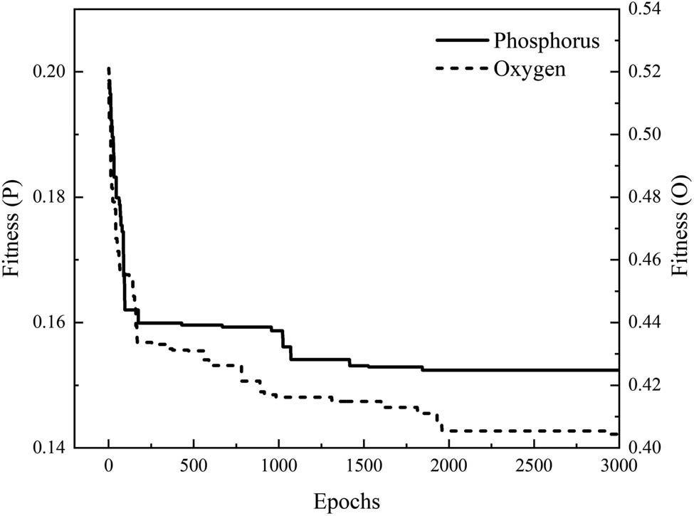 Figure 6 
                  The error-epoch graph of GA–BP neural network.
               