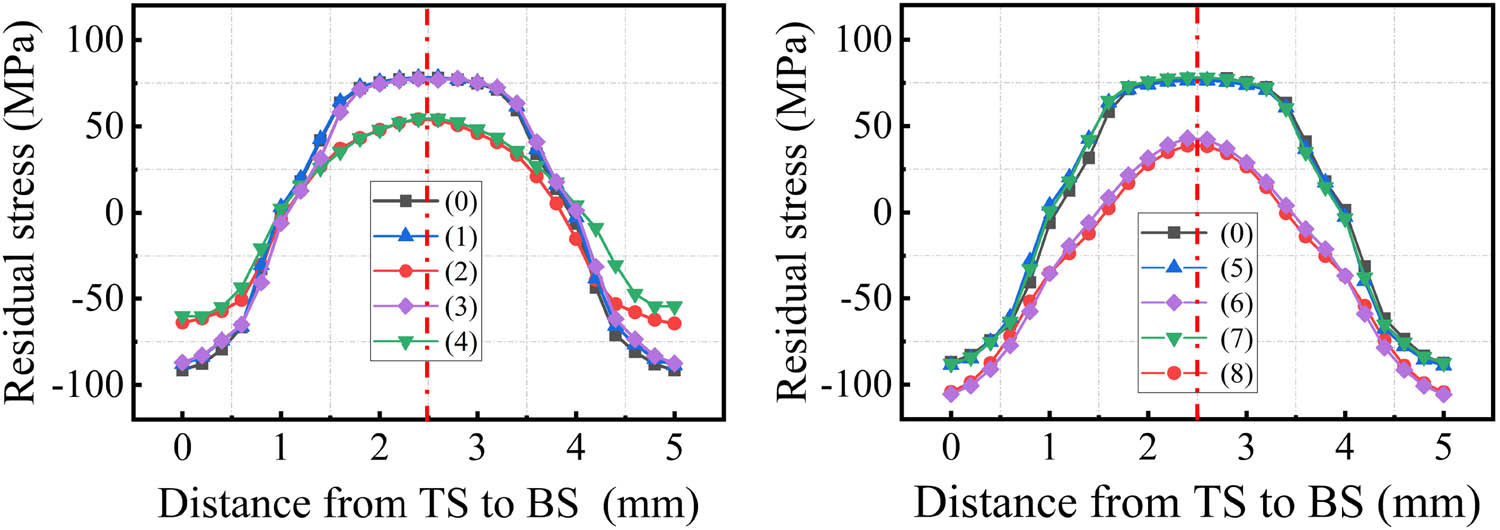 Figure 7
Symmetrical stress distribution in the thickness direction after quenching.