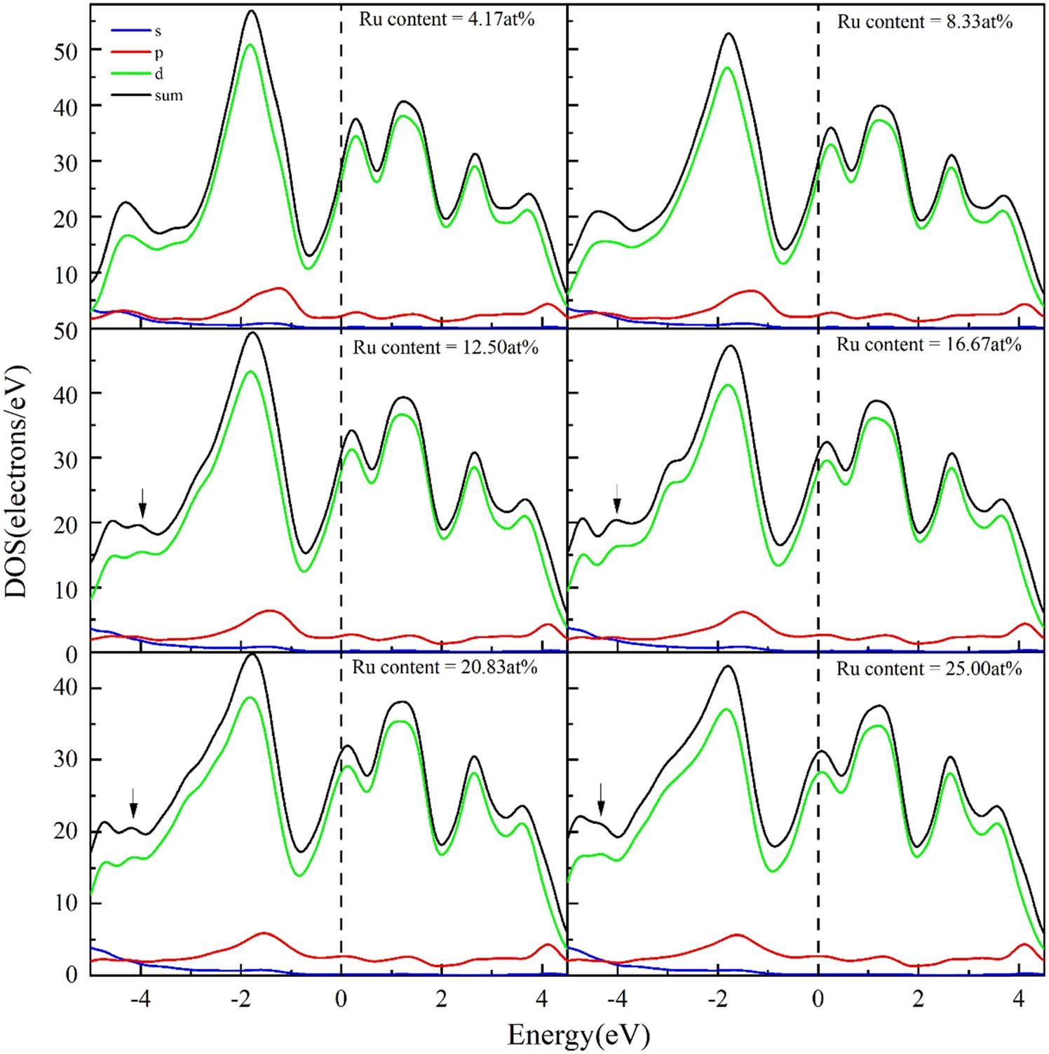 Figure 3 
                  DOS of Ta8Cr16−n
                     Ru
                        n
                     (x = 1–6) alloys.
               