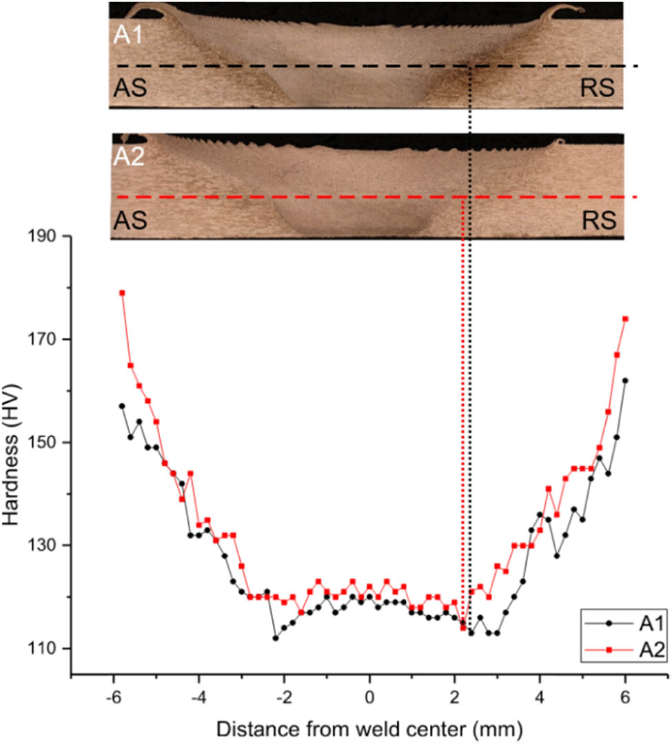 Figure 6 
                  Vickers hardness distribution of FSW 2195-T8 welds A1 (TS = 100 mm·min−1); A2 (TS = 200 mm·min−1).
               