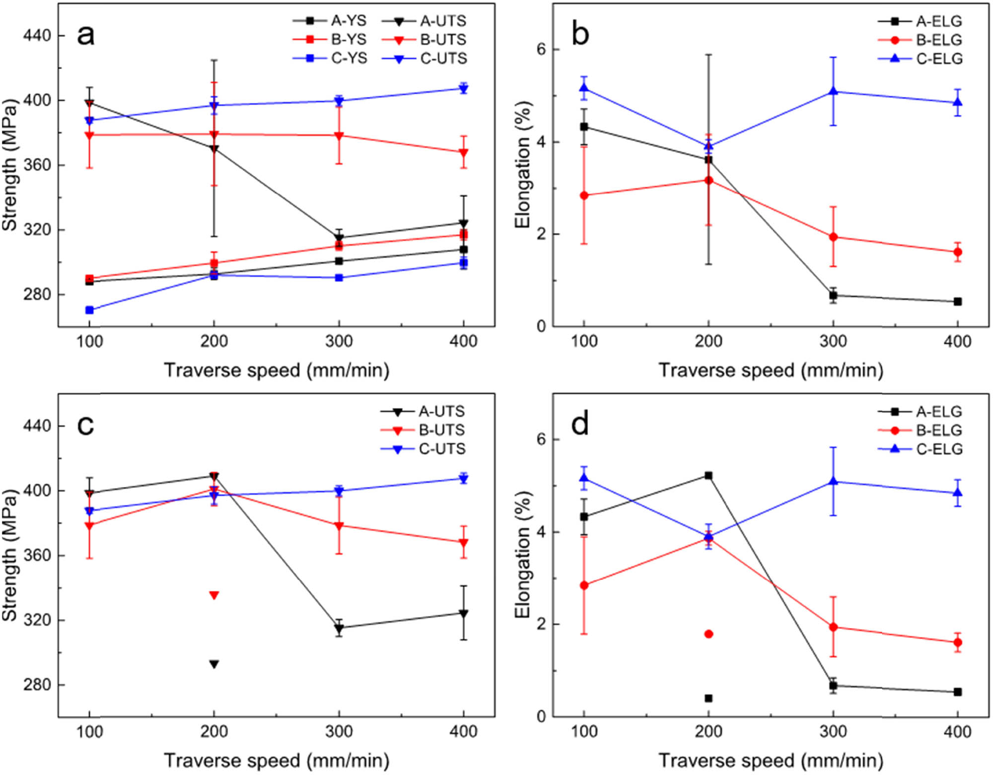 Figure 7 
                  Properties change of A, B, and C series as the increase of TS: (a) YS and UTS, and (b) elongation; (c) UTS and (d) elongation (specimens with fracture mode M3 in A2 and B2 are separated).
               
