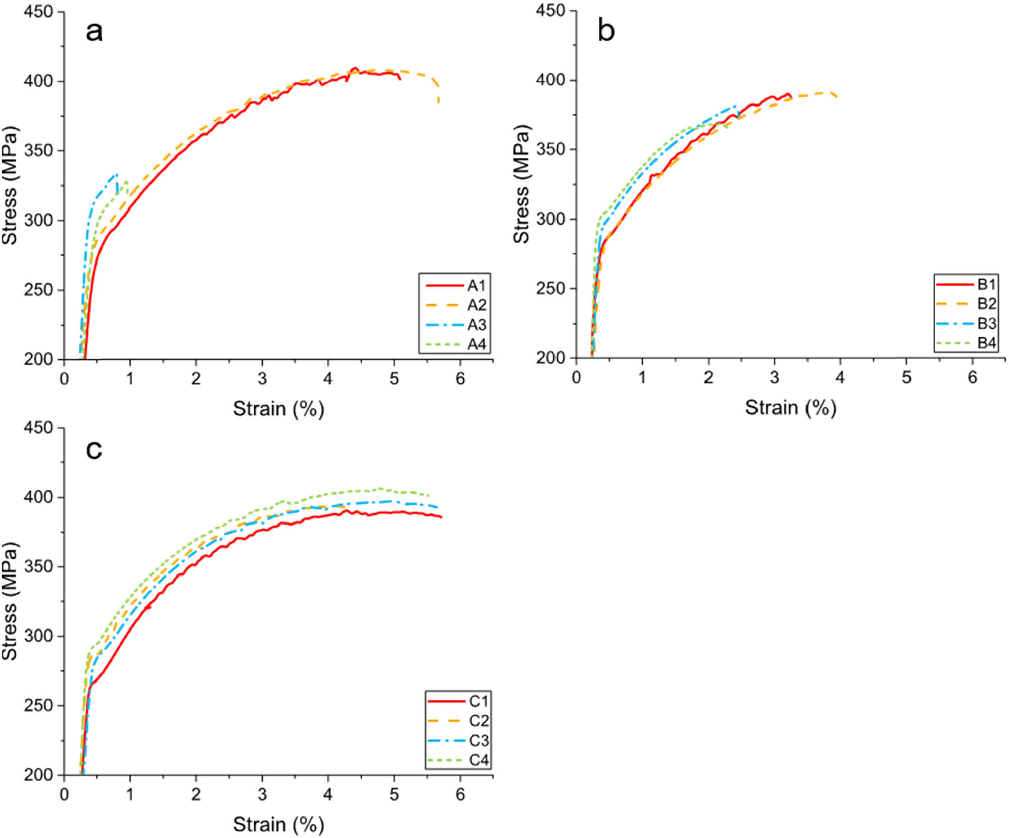 Figure 8 
                  Typical stress–strain curves for (a) A, (b) B and (c) C series.
               