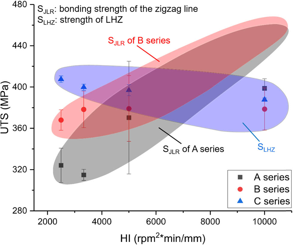 Figure 14 
                  Schematic diagram of the general trend of S
                     JLR and S
                     LHZ with the change of heat input (HI).
               
