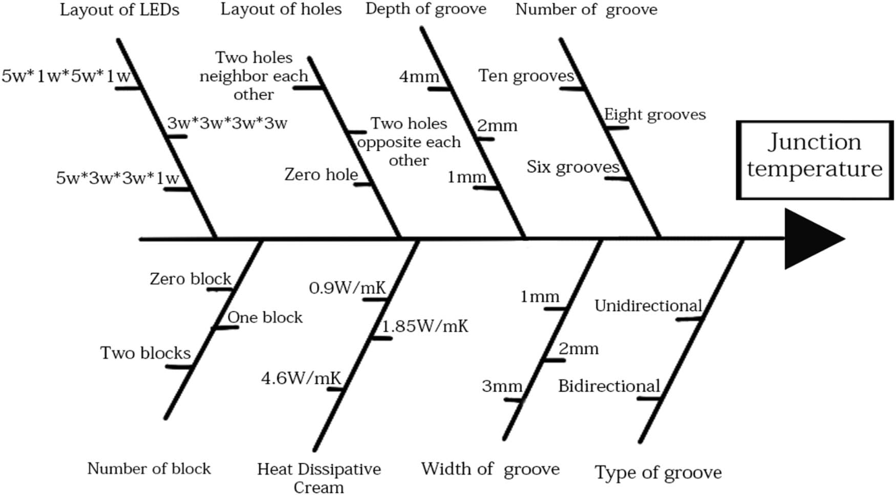 Figure 1
A fishbone diagram of the junction temperature of LED modules during the structure of the heat sink.