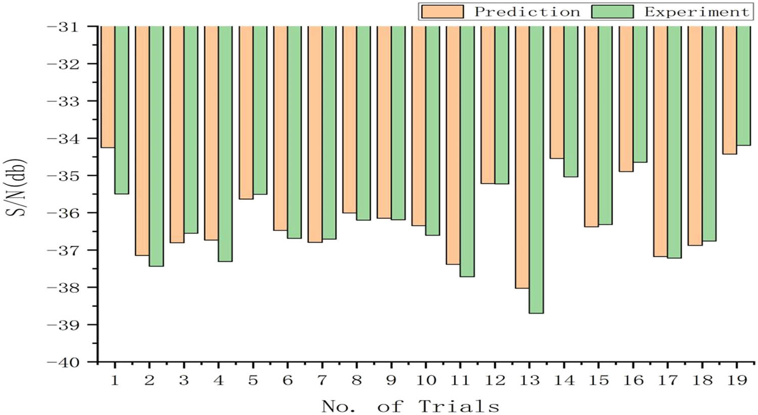 Figure 6
Comparison of predicted and actual values based on additive method.