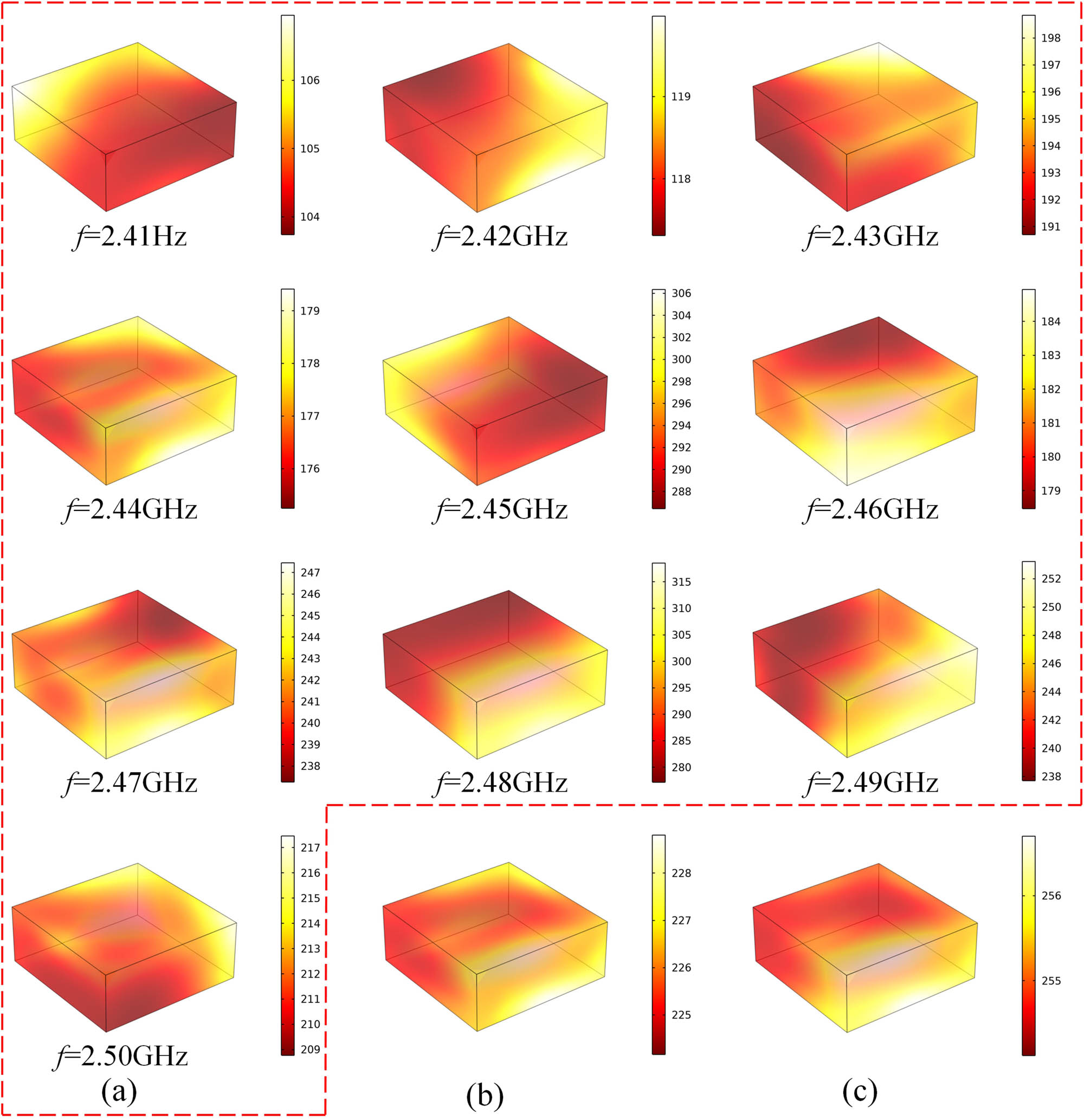 Figure 8 
                     Single material temperature distribution: (a) fixed-frequency heating; (b) hot spot alternating frequency heating; and (c) power–frequency synergistic heating (unit: °C).
                  