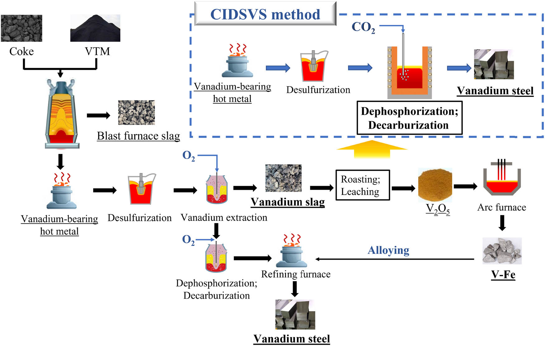 Figure 1
Traditional smelting process and the CIDSVS method flow chart of vanadium steel.