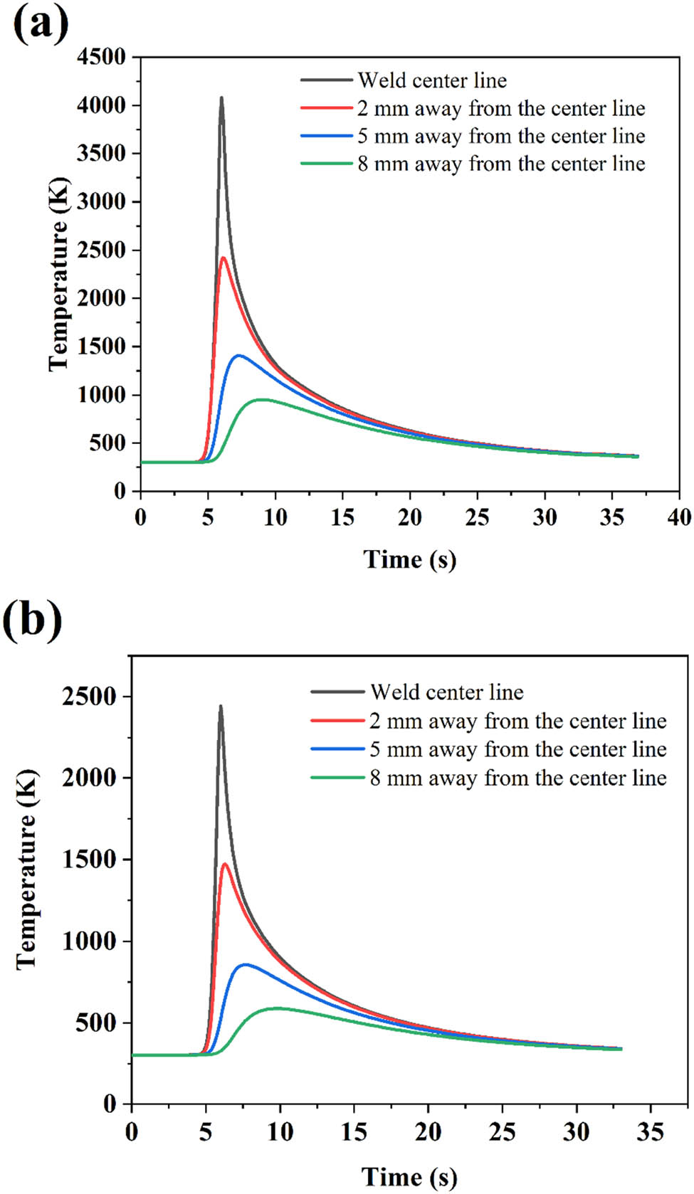 Figure 13 
               Time–temperature history with the incorporation of (a) Conical power density model and (b) Parabolic Gaussian thermal model corresponding to a welding speed of 4.2 mm·s−1, welding current of 11 A, and welding voltage of 25 V.
            