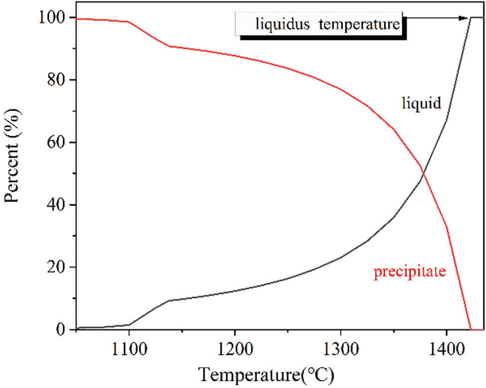 Figure 1
The precipitates during the solidification process of Fe–0.95C–8.5Mn–2.1Cr–0.32Mo–0.035Nb–0.065V–0.01Al steel.