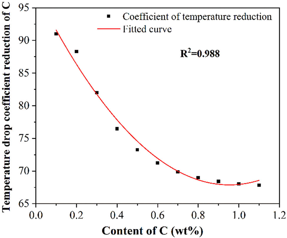Figure 2
Relationship between the temperature drop coefficients and the C content.