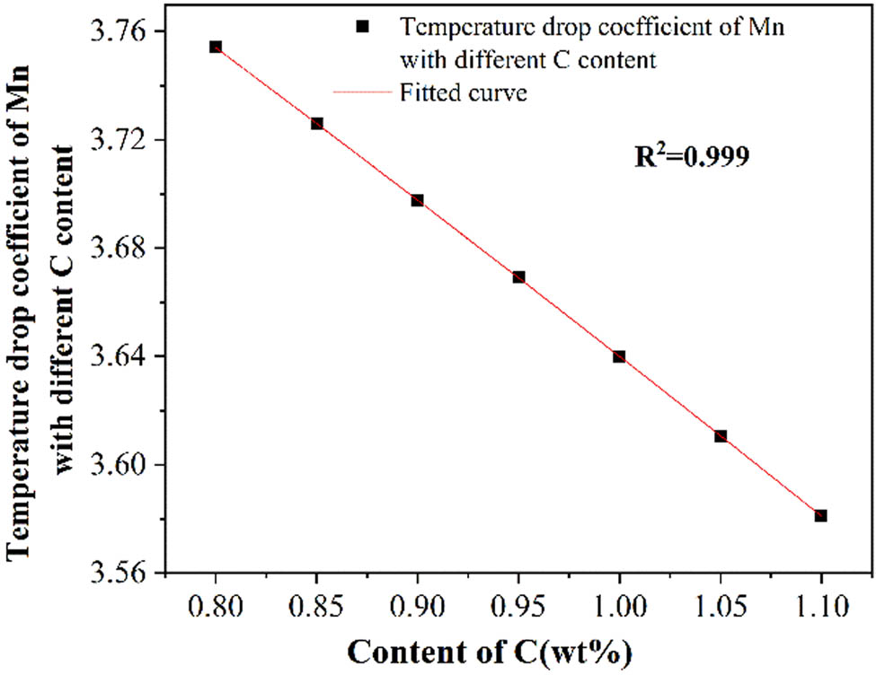 Figure 3
Relationship between the temperature drop coefficients of Mn with different C contents.