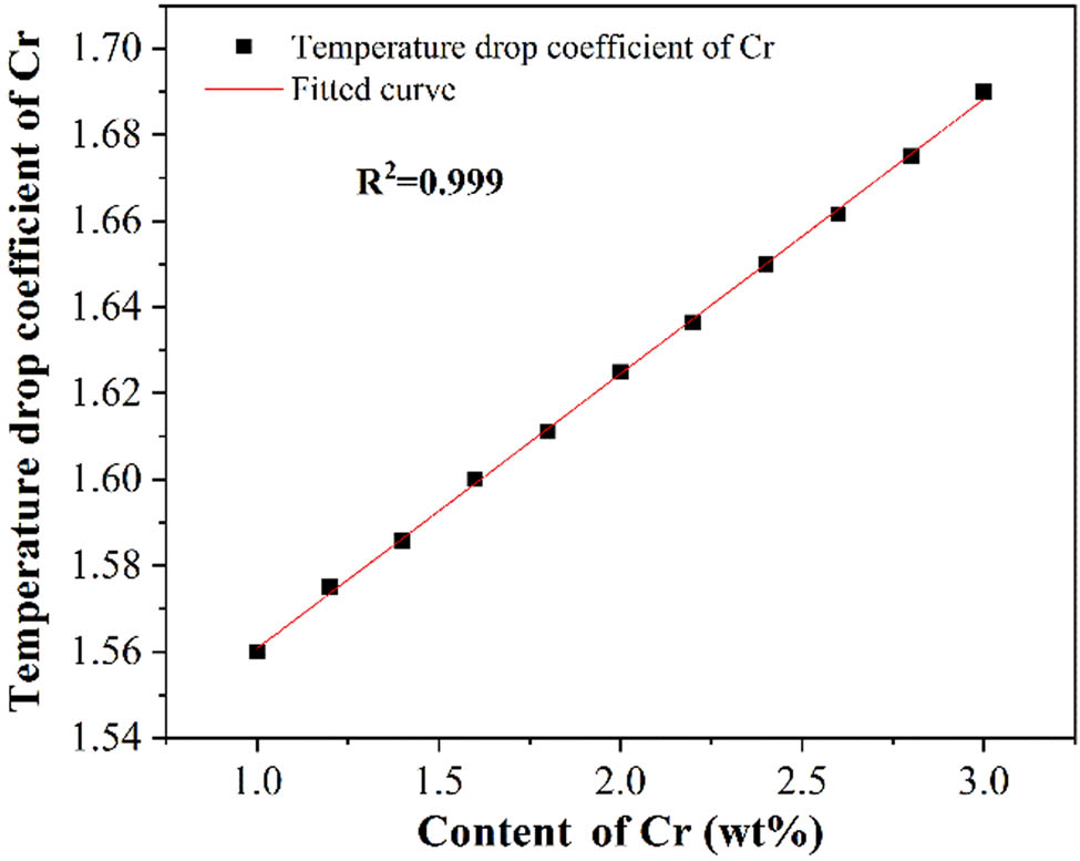 Figure 4
Relationship between the temperature drop coefficients and the Cr content.