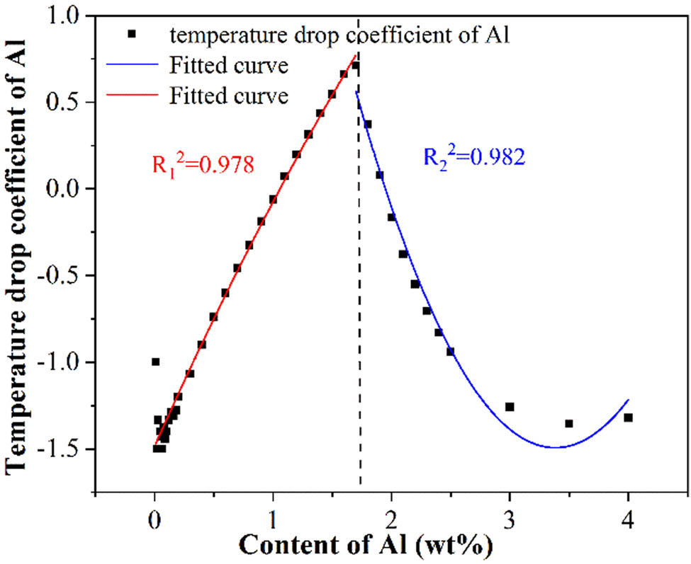 Figure 5
Relationship between the temperature drop coefficients and the Al content.