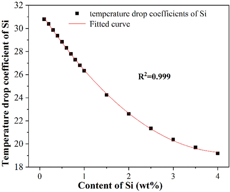Figure 6
Relationship between the temperature drop coefficients and the content of Si.