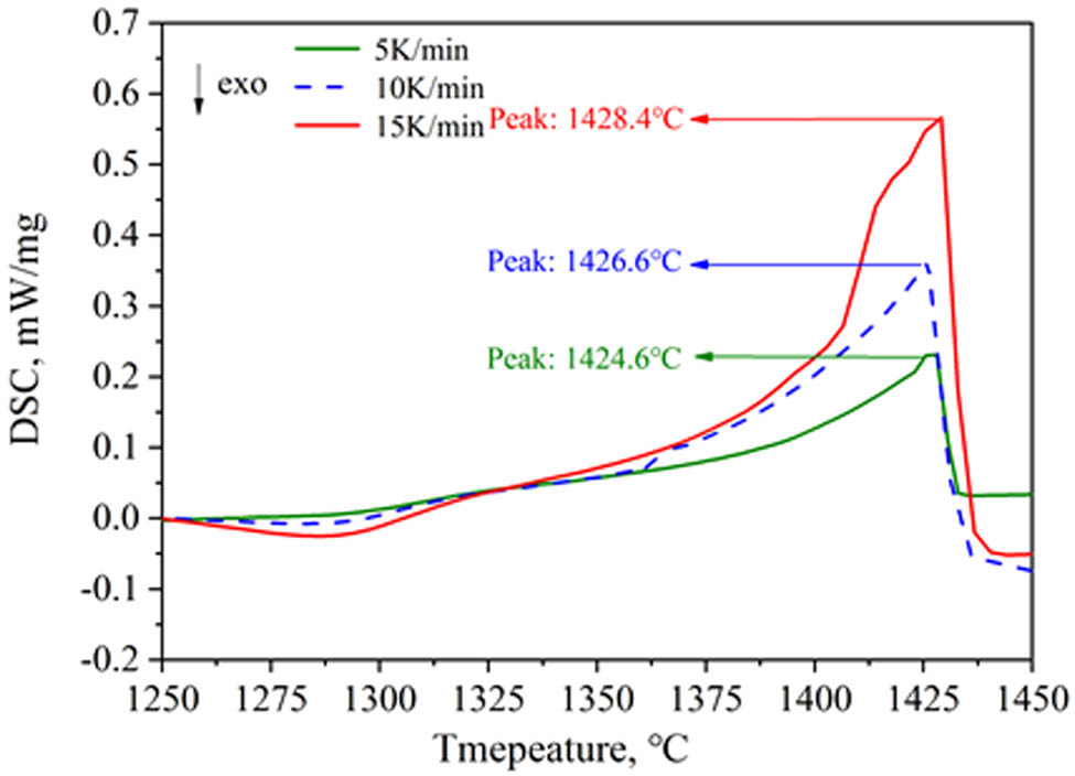 Figure 7
Liquidus temperatures at different heating rates.