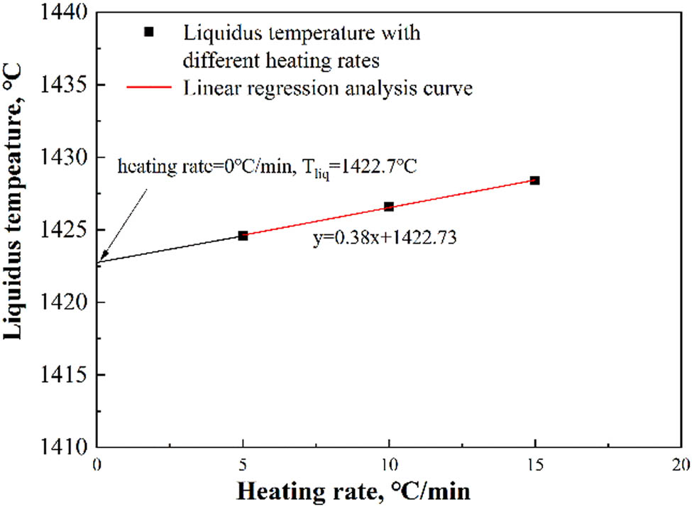 Figure 8
Linear regression analysis of liquidus temperatures.