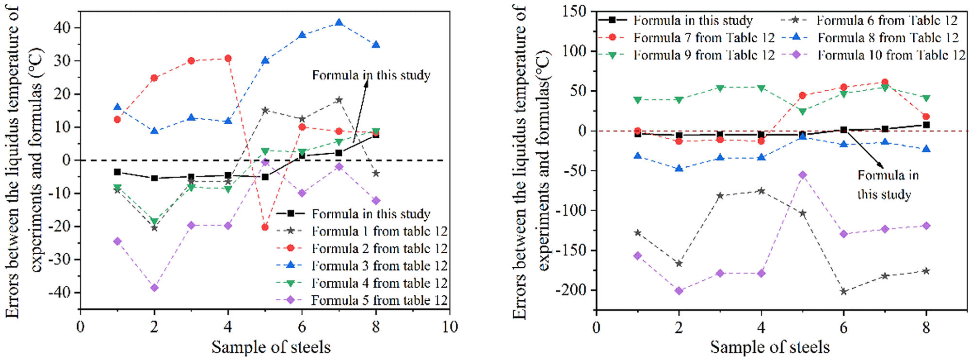 Figure 9
Errors between the liquidus temperature of experiments and formulae.