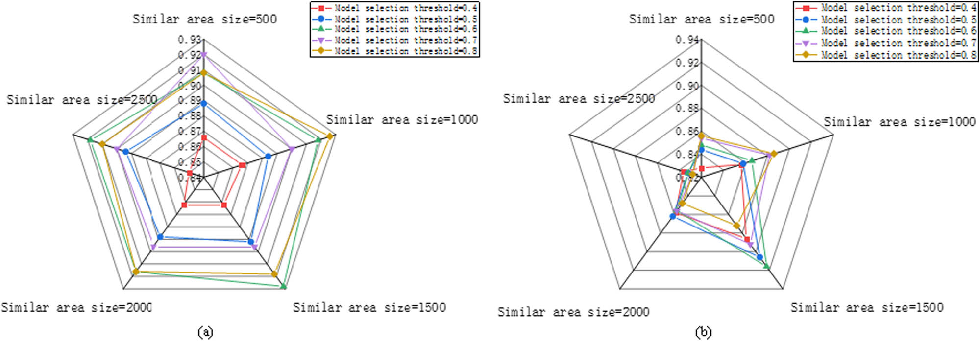 Figure 3 
                     The effect of similar region size and MS threshold on (a) carbon content and (b) temperature accuracy.
                  