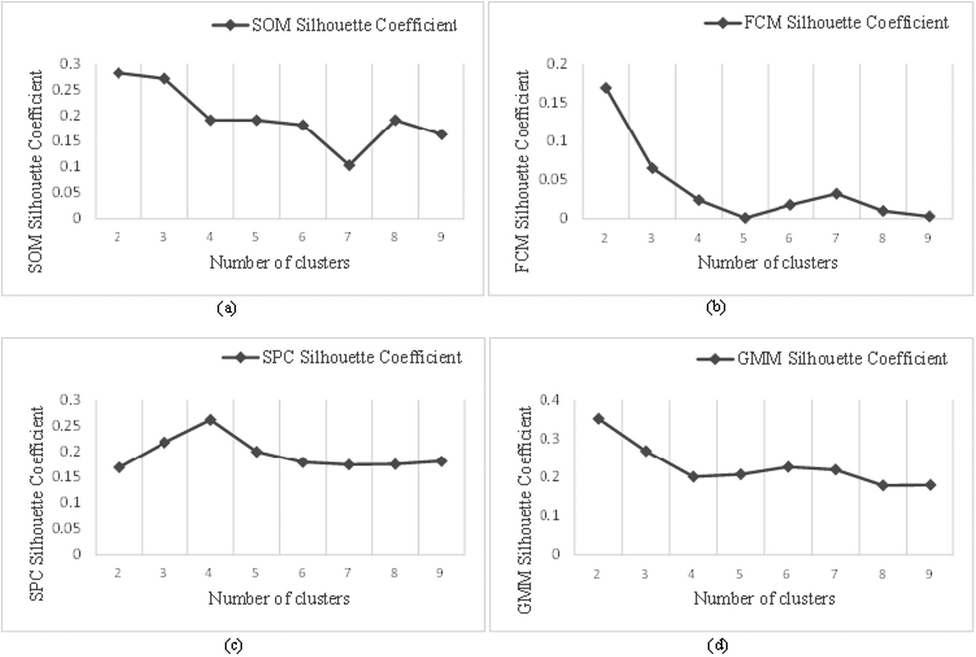 Figure 5 
                     The determination of the cluster number of temperature under different clustering methods: (a) SOM SC, (b) FCM SC, (c) SPC SC, and (d) GMM SC.
                  