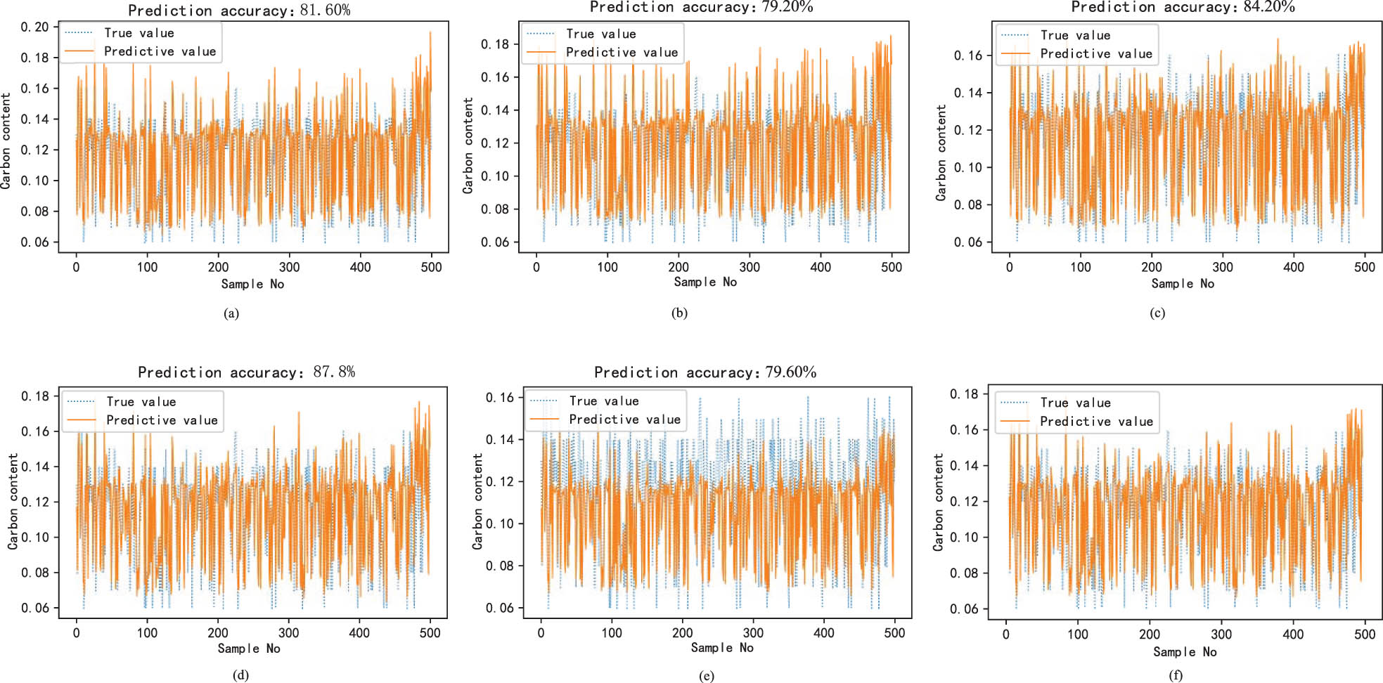 Figure 6 
                     Performance comparison prediction results of this method under carbon content (Th = 0.02%). (a) Bootstrap + MS carbon content prediction results, (b) Bootstrap + WF carbon content prediction results, (c) Bootstrap + DAS carbon content prediction results, (d) MC + MS carbon content prediction results, (e) MC + WF carbon content prediction results, and (f) MC-DAS carbon content prediction results.
                  