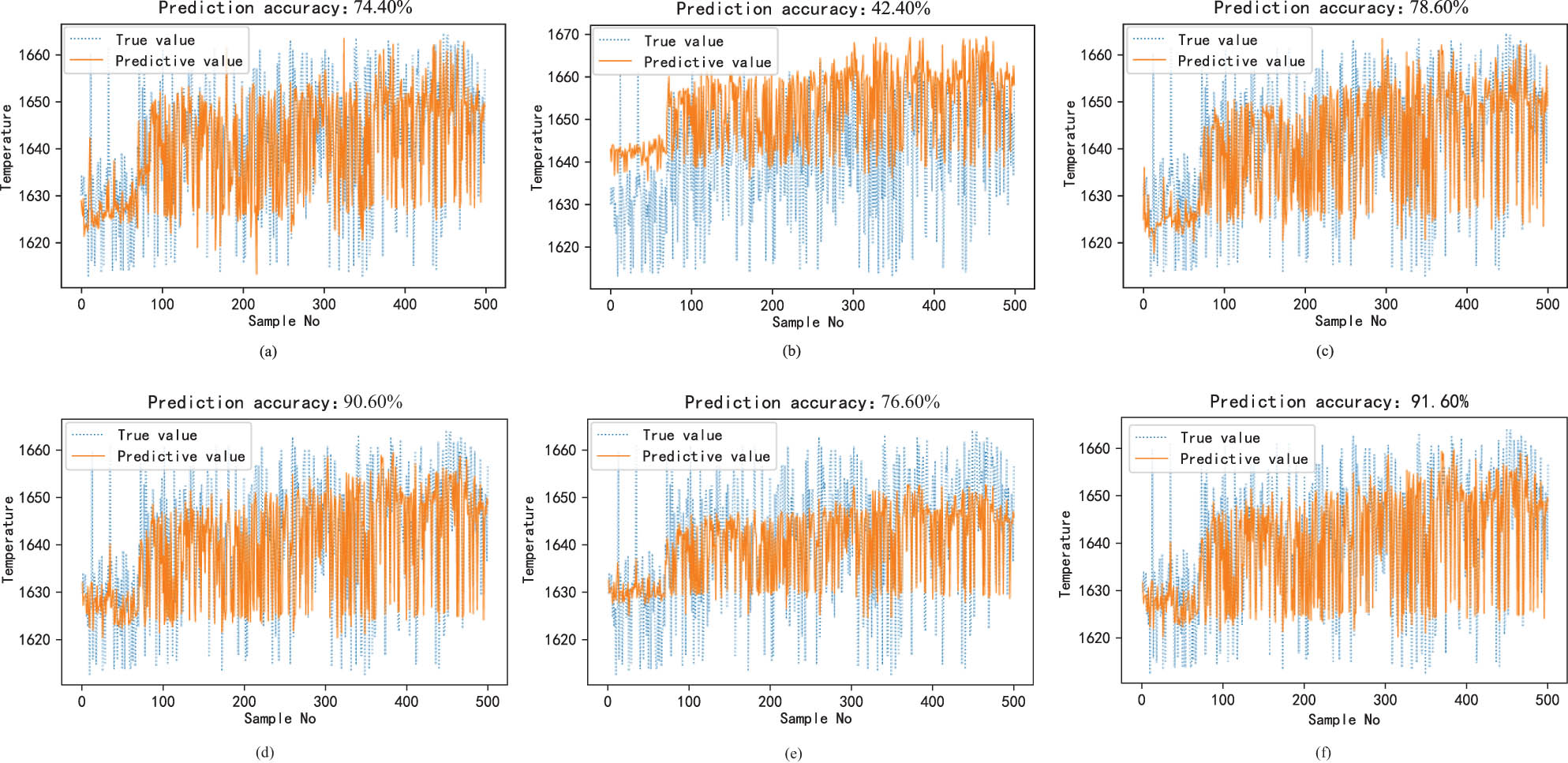 Figure 7 
                     Performance comparison prediction results of this method at temperature (Th = 10°C). (a) Bootstrap + MS temperature prediction results, (b) Bootstrap + WF temperature prediction results, (c) Bootstrap + DAS temperature prediction results, (d) MC + MS temperature prediction results, (e) MC + WF temperature prediction results, and (f) MC-DAS temperature prediction results.
                  