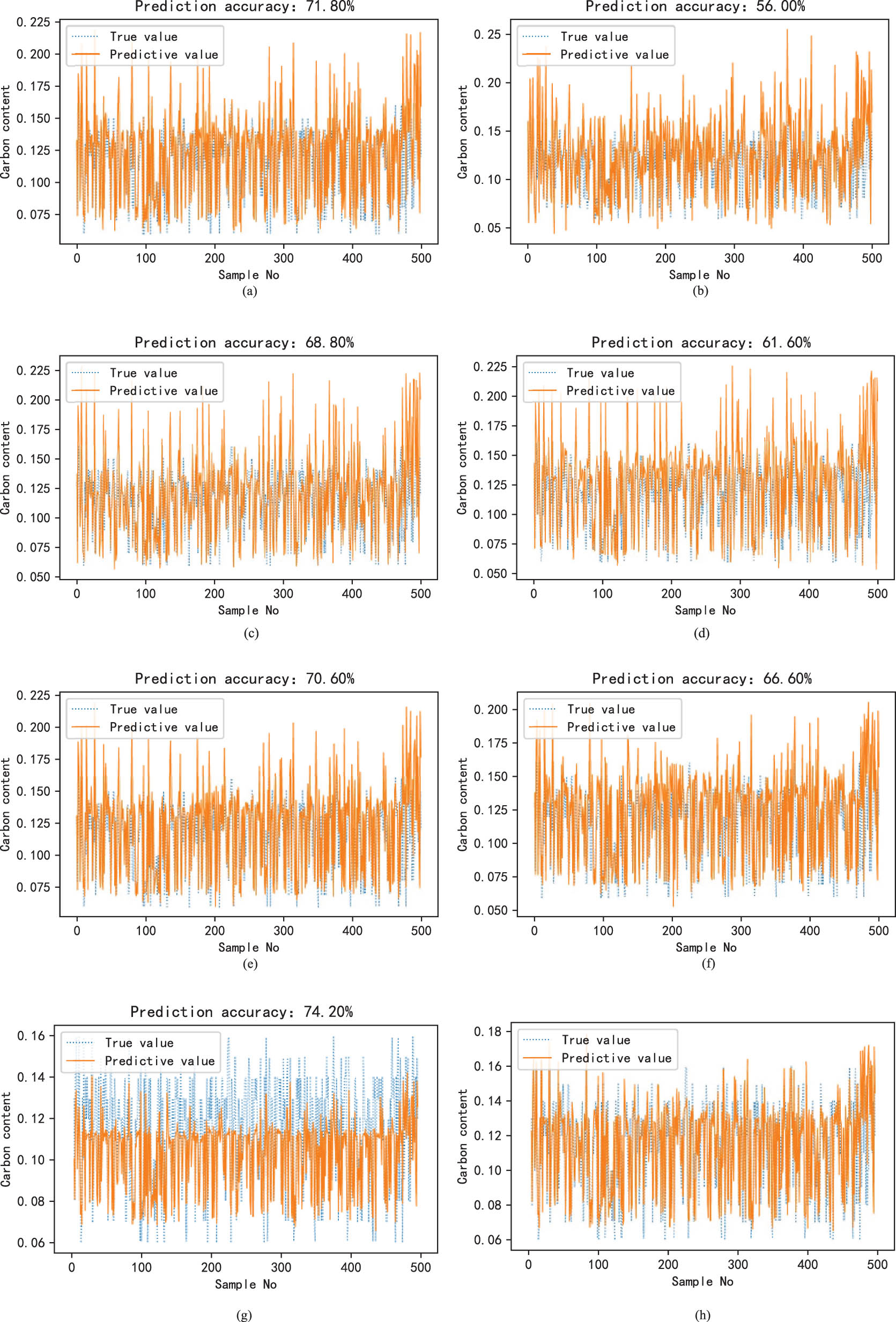 Figure 8 
                  Prediction results of carbon content (Th = 0.02%) under different methods. (a) GBDT carbon content prediction results of global modeling, (b) XGBoost carbon content prediction results of global modeling, (c) LightGBM carbon content prediction results of global modeling, (d) RF carbon content prediction results of global modeling, (e) Bagging (GBDT) carbon content prediction results, (f) Adaboost (GBDT) carbon content prediction results, (g) Static ensemble learning carbon content prediction results, and (h) MC+DAS carbon content prediction results.
               