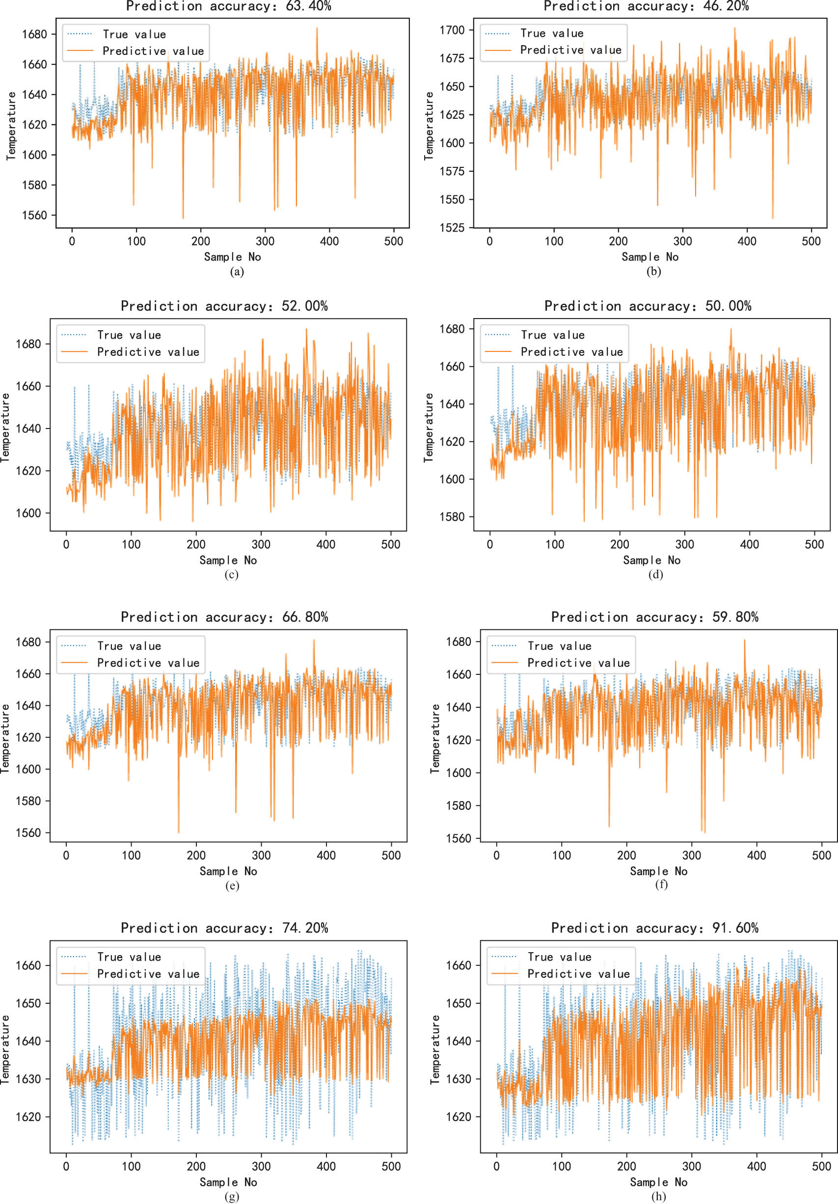 Figure 9 
                  Prediction results of temperature (Th = 10°C) under different methods. (a) GBDT temperature prediction results of global modeling, (b) XGBoost temperature prediction results of global modeling, (c) LightGBM temperature prediction results of global modeling, (d) RF temperature prediction results of global modeling, (e) Bagging (GBDT) temperature prediction results, (f) Adaboost (GBDT) temperature prediction results, (g) Static ensemble learning temperature prediction results, and (h) MC+DAS temperature prediction results.
               