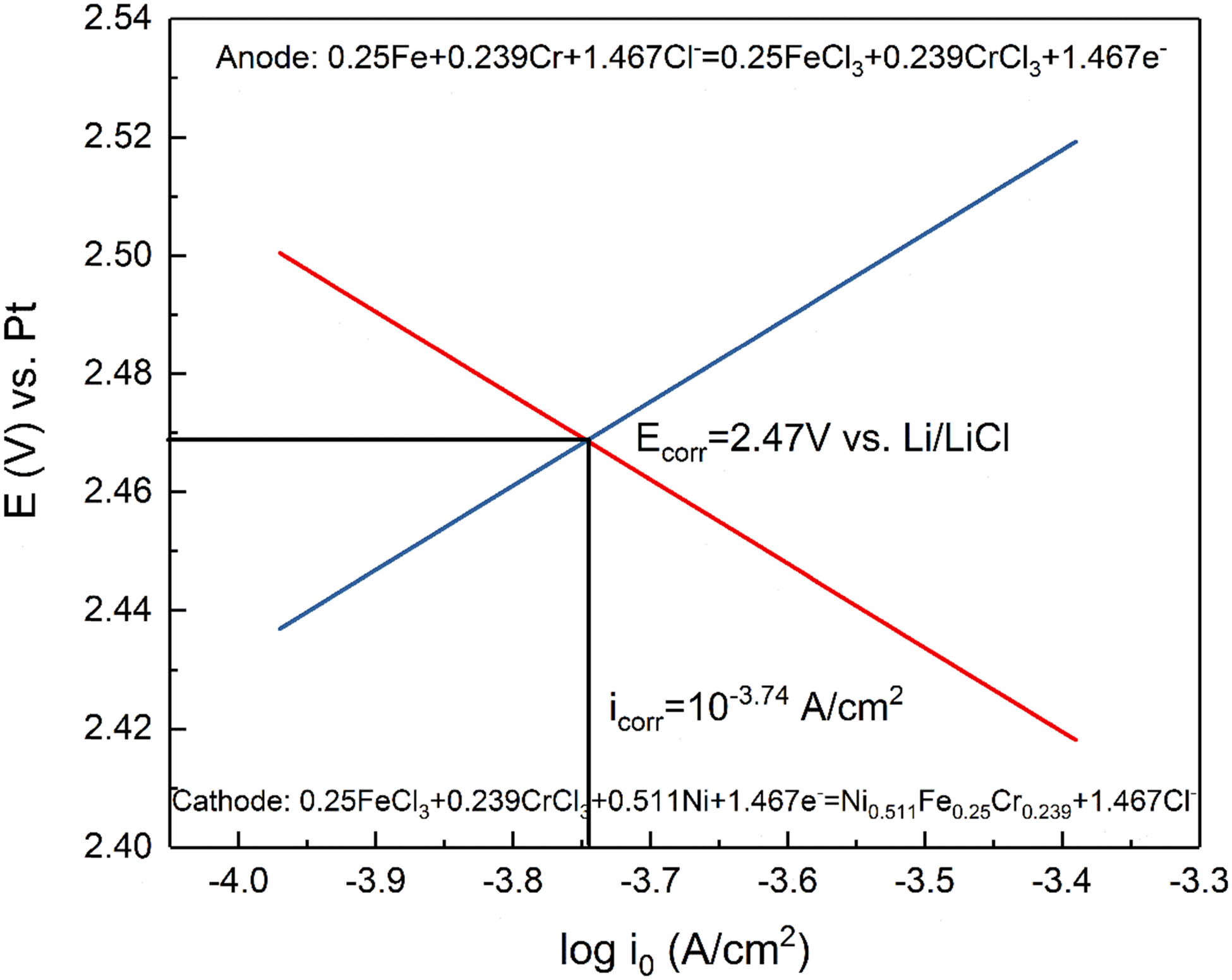 Figure 8 
                  Predicted Tafel curve of 800H (C) connected with Ni-201 (C) corrosion in KCl-MgCl2 at 1,073 K.
               