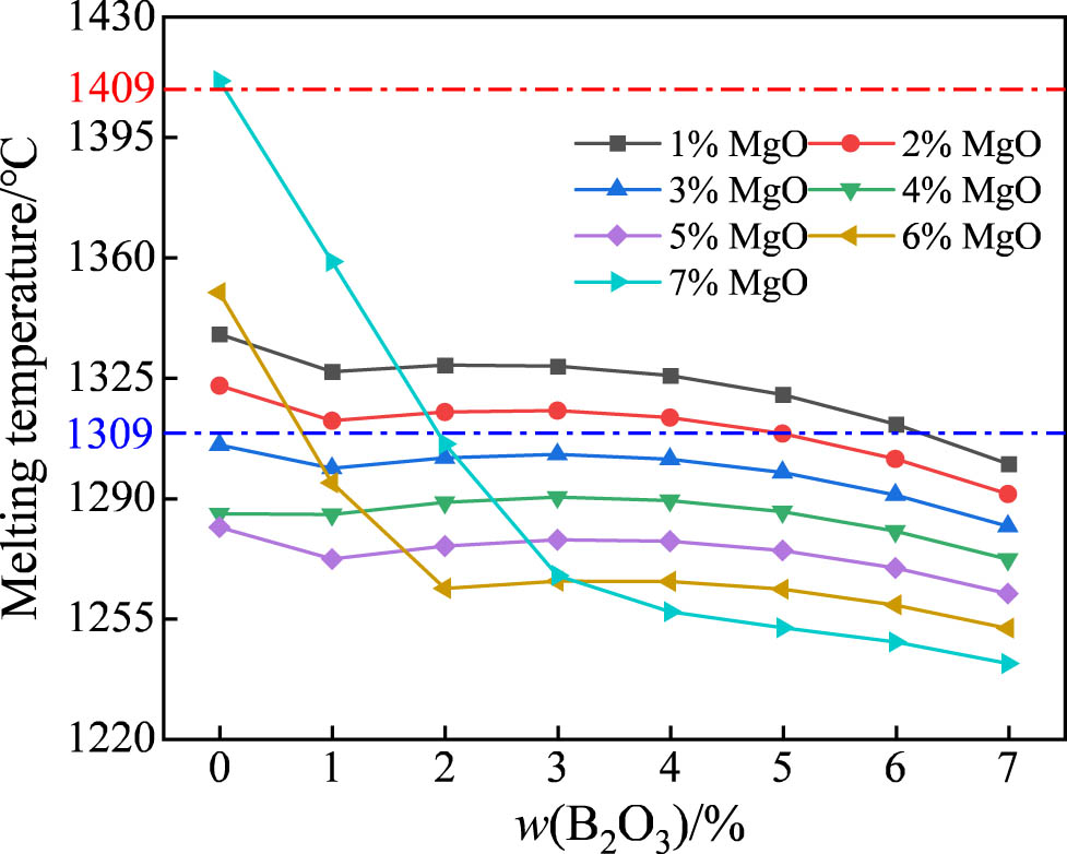 Figure 11 
                     Melting temperature of the basic slag with different w(MgO) and w(B2O3).
                  