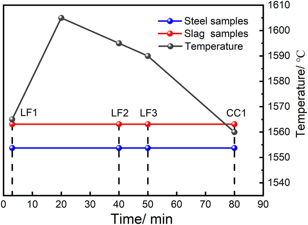 Figure 1
Sampling nodes for the refining and casting process. (In the figure, the horizontal axis represents the refining time. The red and blue marks represent the collection of slag and steel samples at a certain time point, respectively).