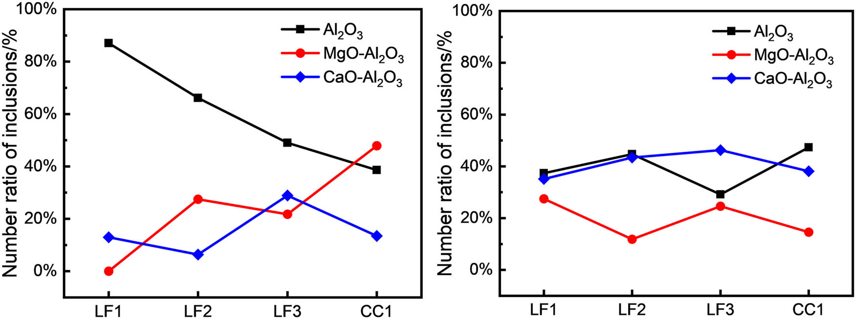 Figure 4
Number ratio of non-metallic inclusions. (a) Al2O3-lining ladle, (b) Al2O3–MgO·Al2O3-lining ladle.